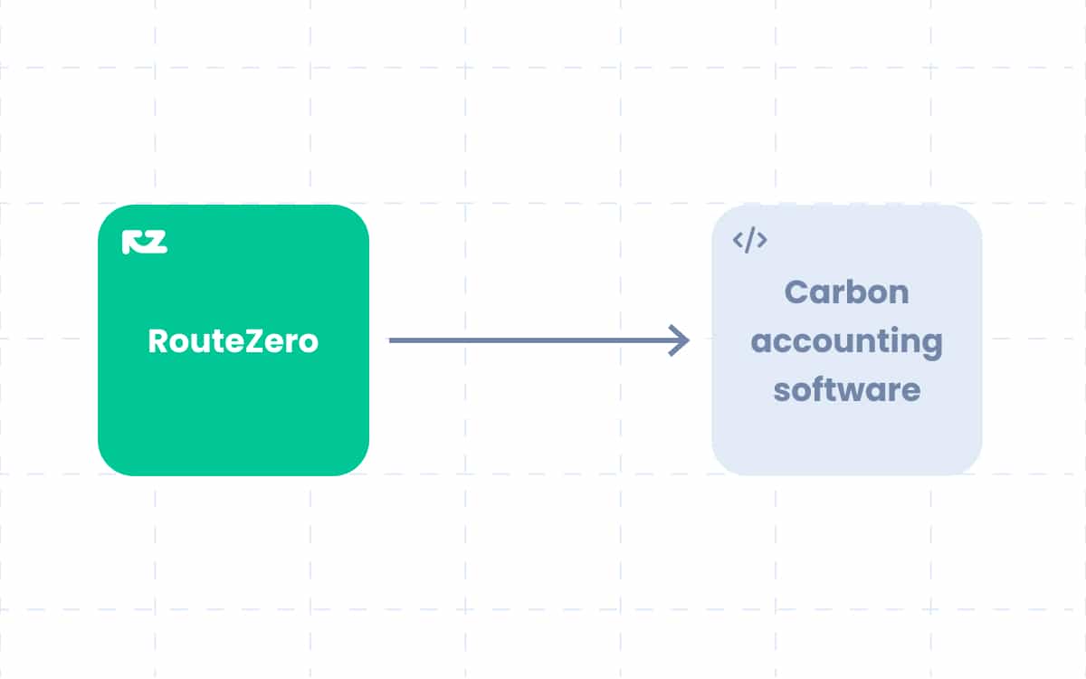 A green square containing the text "RouteZero" has an arrow coming out of it, and pointing towards a blue square containing the text "Carbon accounting software".