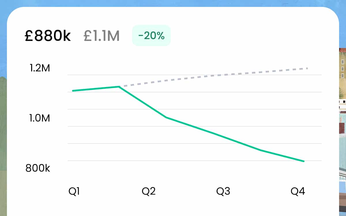 A graph showing costs dropping from £1.1M to £880k over the course of a year, vs the original forcast steadily rising.