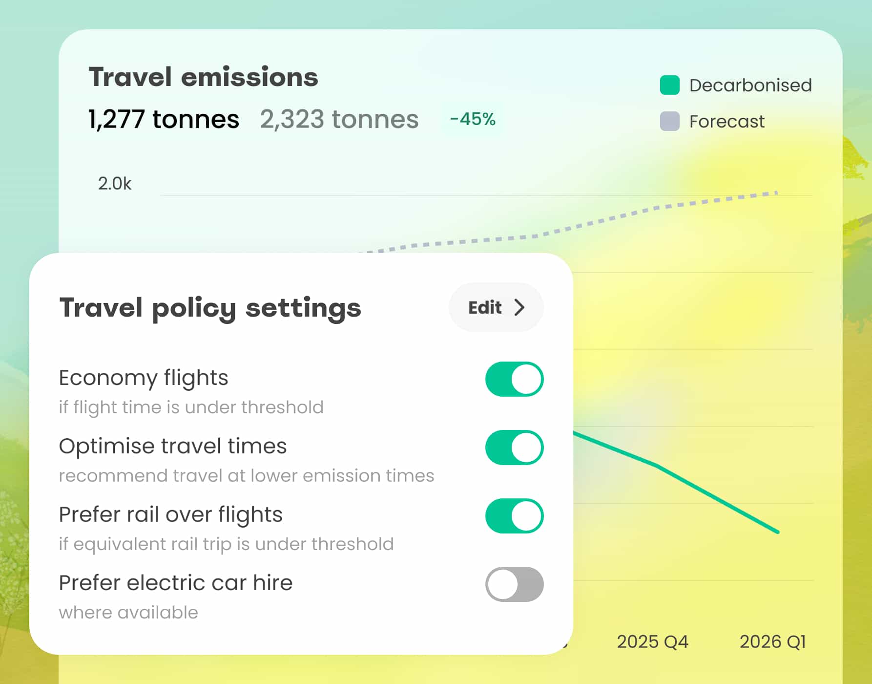 Travel policy togglable options over an emissions graph showing a 45% reduction expectation vs a rising forecast.