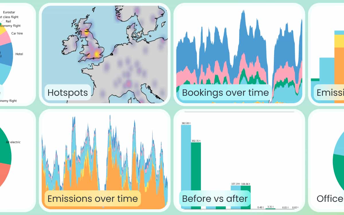 A grid of data visualisations RouteZero can provide, including: Hotspots, bookings over time, emissions over time, before vs after graphs. There are other visualisations partially hidden behind the edge of the image.