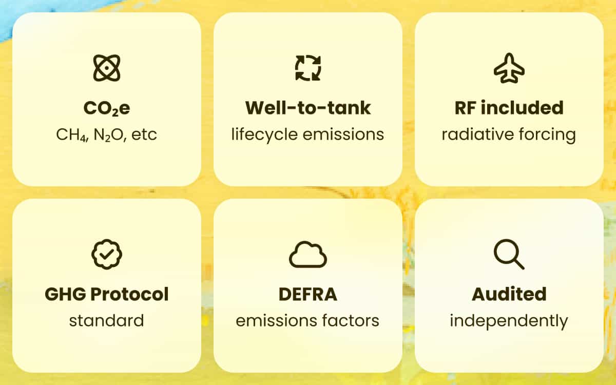 A grid of features RouteZero takes into account: CO₂e - CH₄, N₂O, etc, Well-to-tank - lifecycle emissions, RF included - radiative forcing, GHG protocol - standard, DEFRA - emissions factors, Audited - independently.