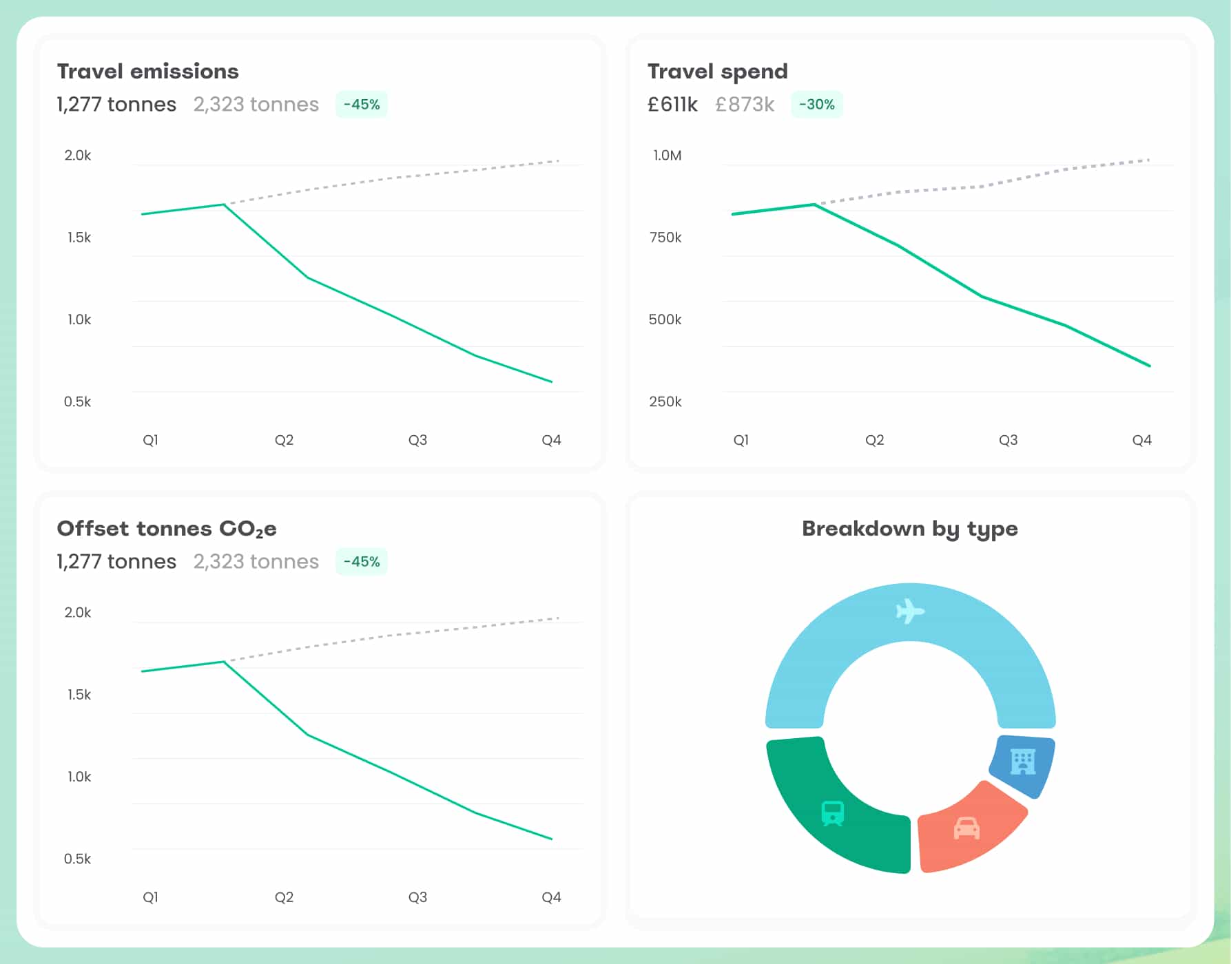 A two by two grid of graphs showing travel emissions and offset tonnes both decreasing by 45%, travel spent decreasing by 30%, and a pie chart breakdown of utilised travel methods.