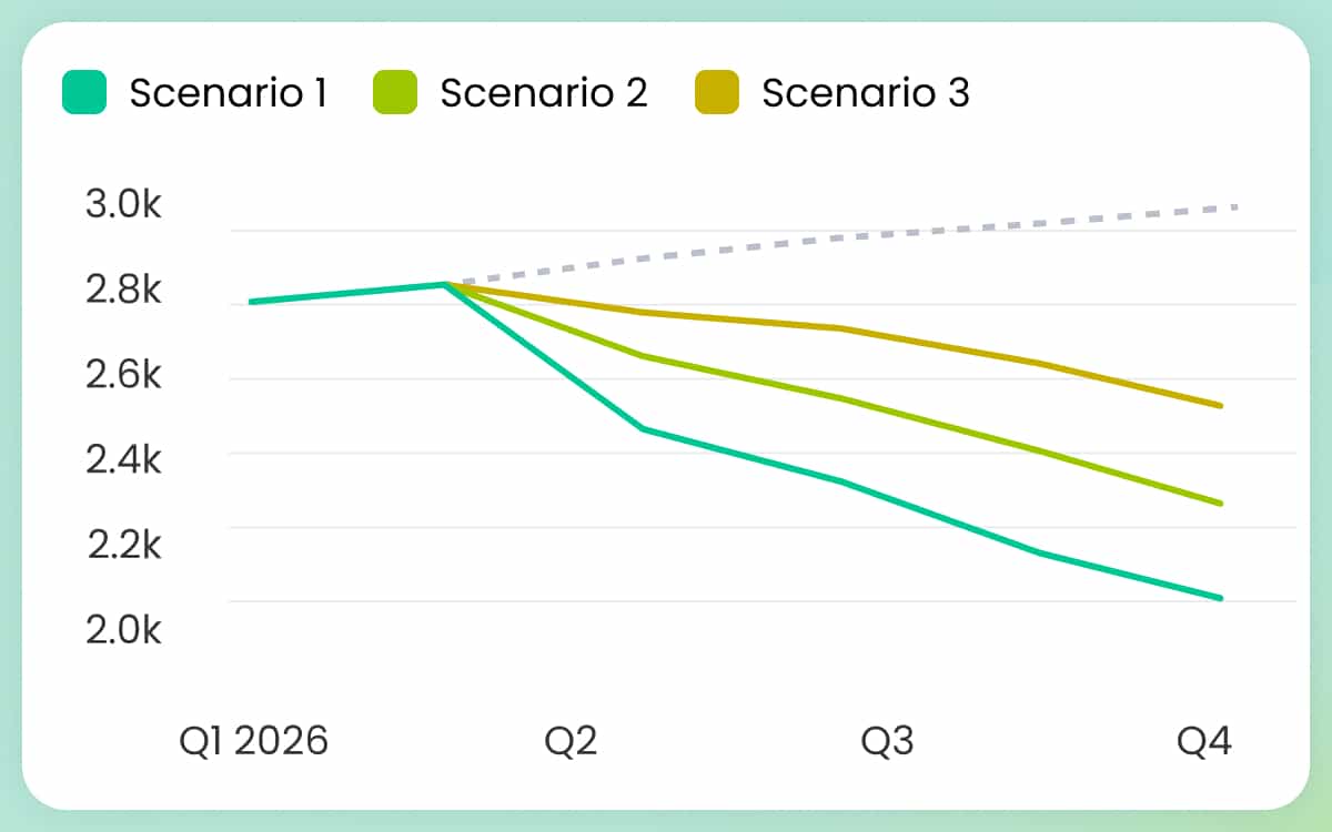 A graph showing varying levels of emissions reductions as a result of using RouteZero provided scenarios, alongside a growing emissions forecast.