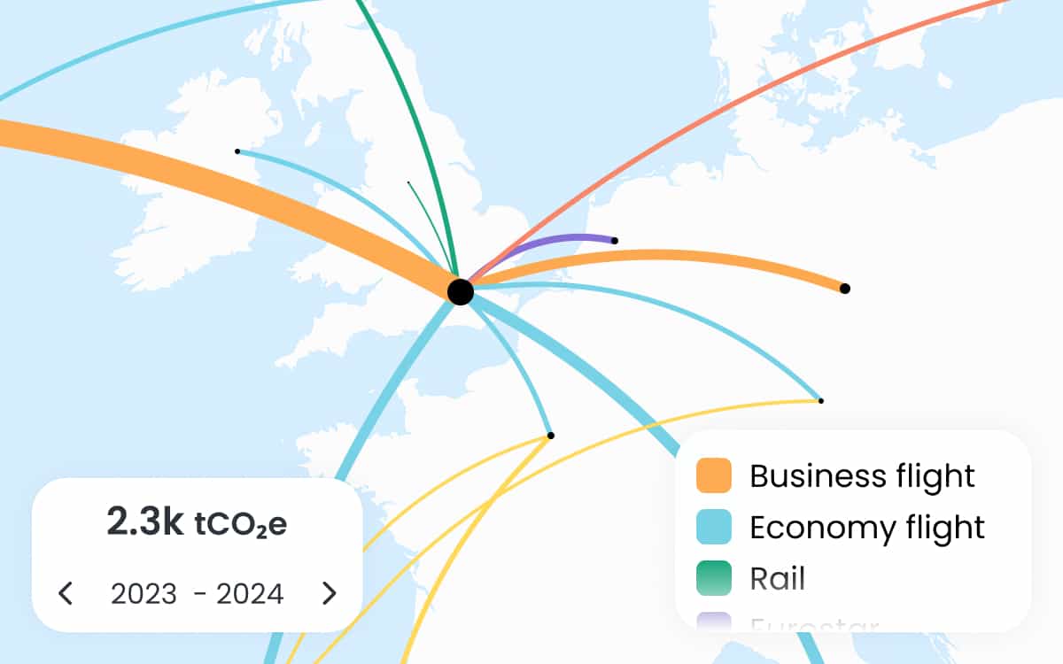 A map of travel taken, where the line thickness shows the routes emissions, the colour shows the transport type, including Business flight, Economy flight, rail and Eurostar. A box displays 2.3k tonnes emitted in the 2023-2024 period.