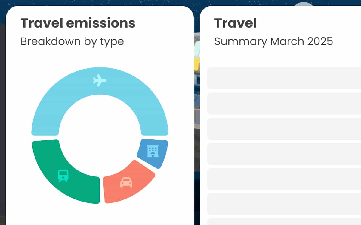 Pie chart of travel emissions by transport method on the left showing ~50% of emissions come from flights, and a loading travel summary for March 2025 on the right.
