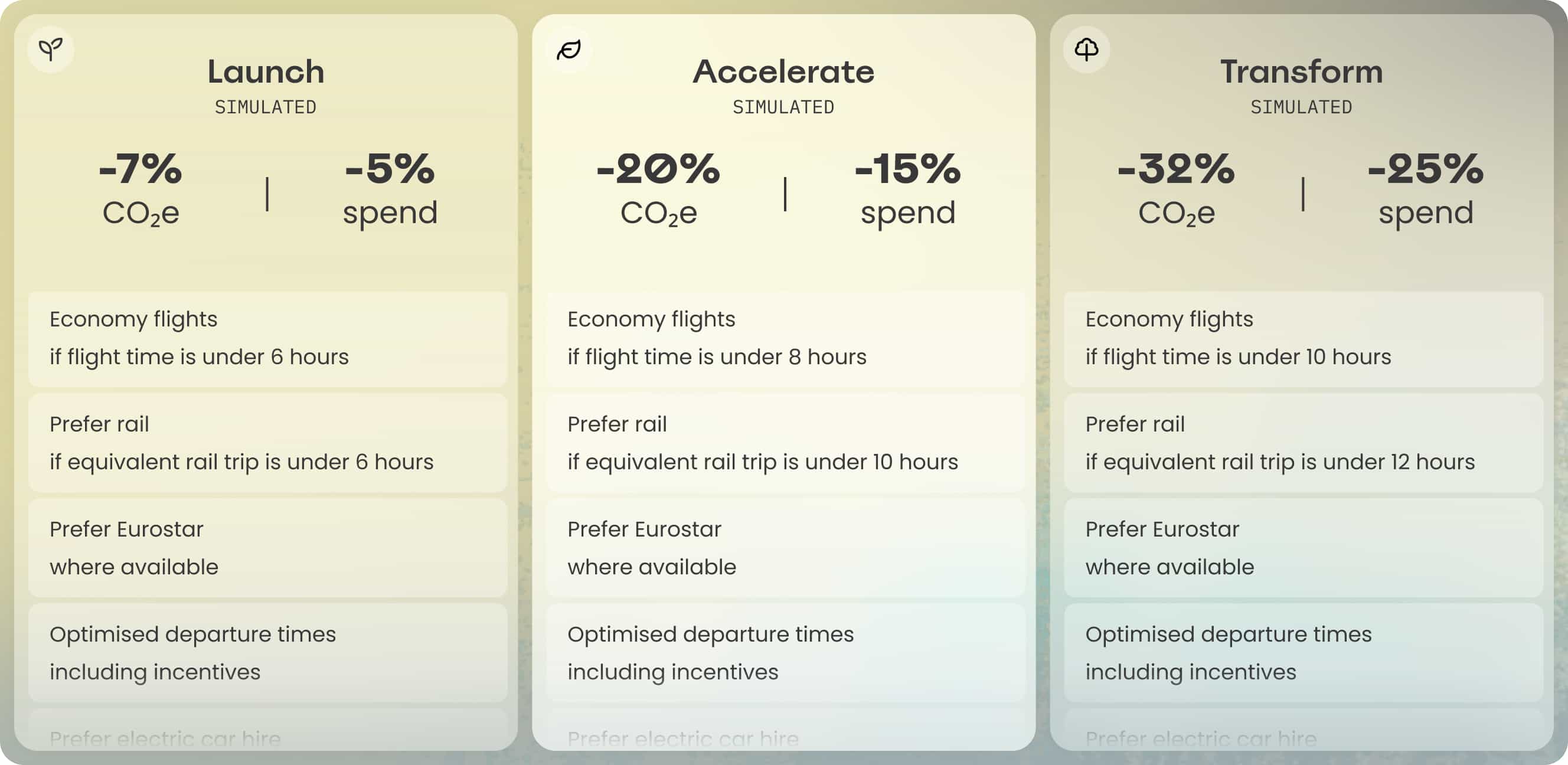 Comparison of three simulated travel policies - Launch, Accelerate, and Transform - showing their impact on CO₂e emissions and spend.  Launch: -7% CO₂e, -5% spend. Economy flights allowed if under 6 hours. Prefer rail if rail journey is under 6 hours. Eurostar preferred where available. Includes incentives for optimised departure times.  Accelerate: -20% CO₂e, -15% spend. Economy flights allowed if under 8 hours. Prefer rail if under 10 hours. Same Eurostar and departure incentives as Launch. Transform: -32% CO₂e, -25% spend. Economy flights allowed if under 10 hours. Prefer rail if under 12 hours. Same Eurostar and departure time policies. Policies scale in ambition from Launch to Transform, increasing thresholds for preferring rail over flights and generating greater emissions and cost savings.